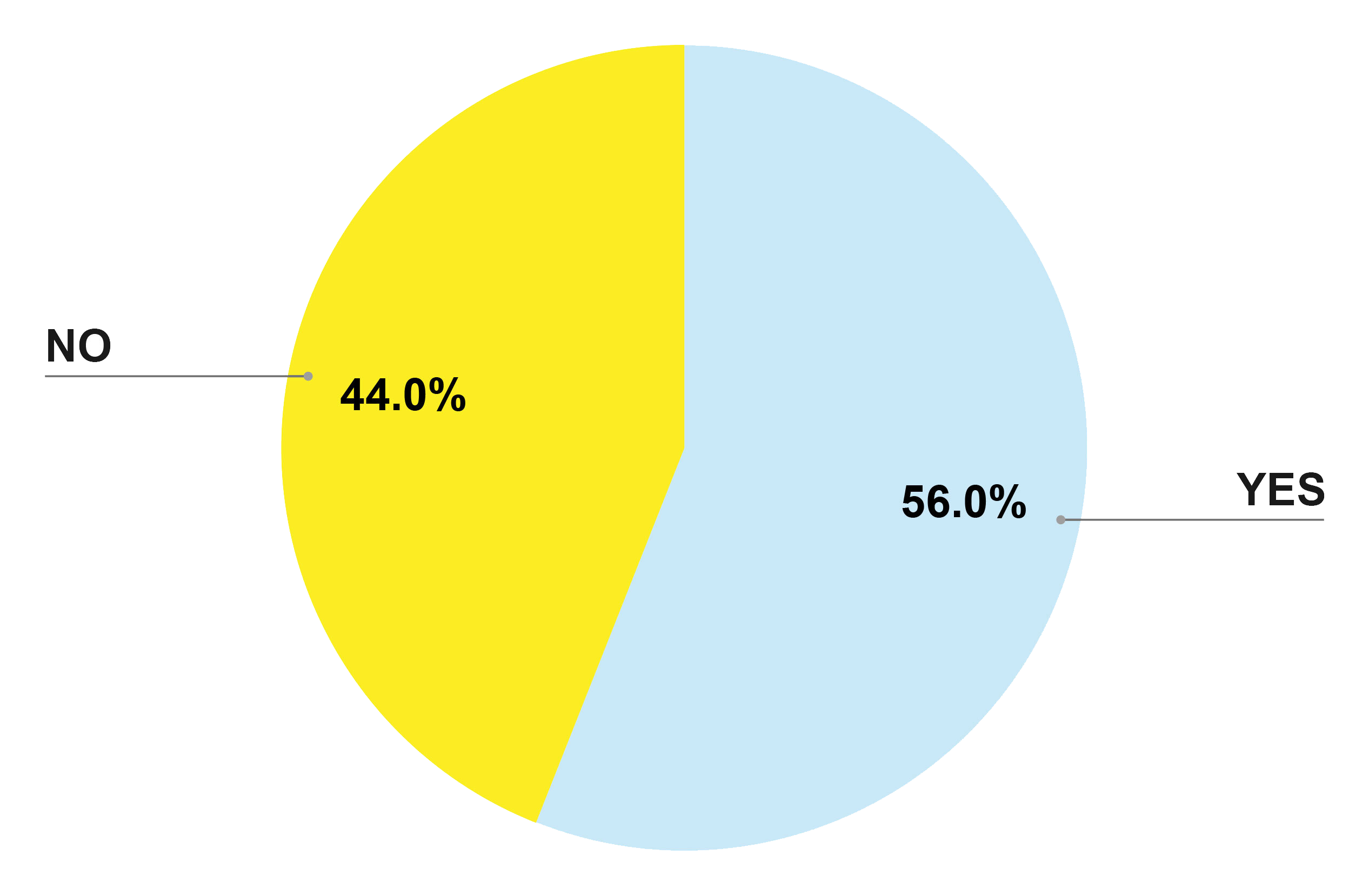 Question1Chart (1) yellow and blue graph