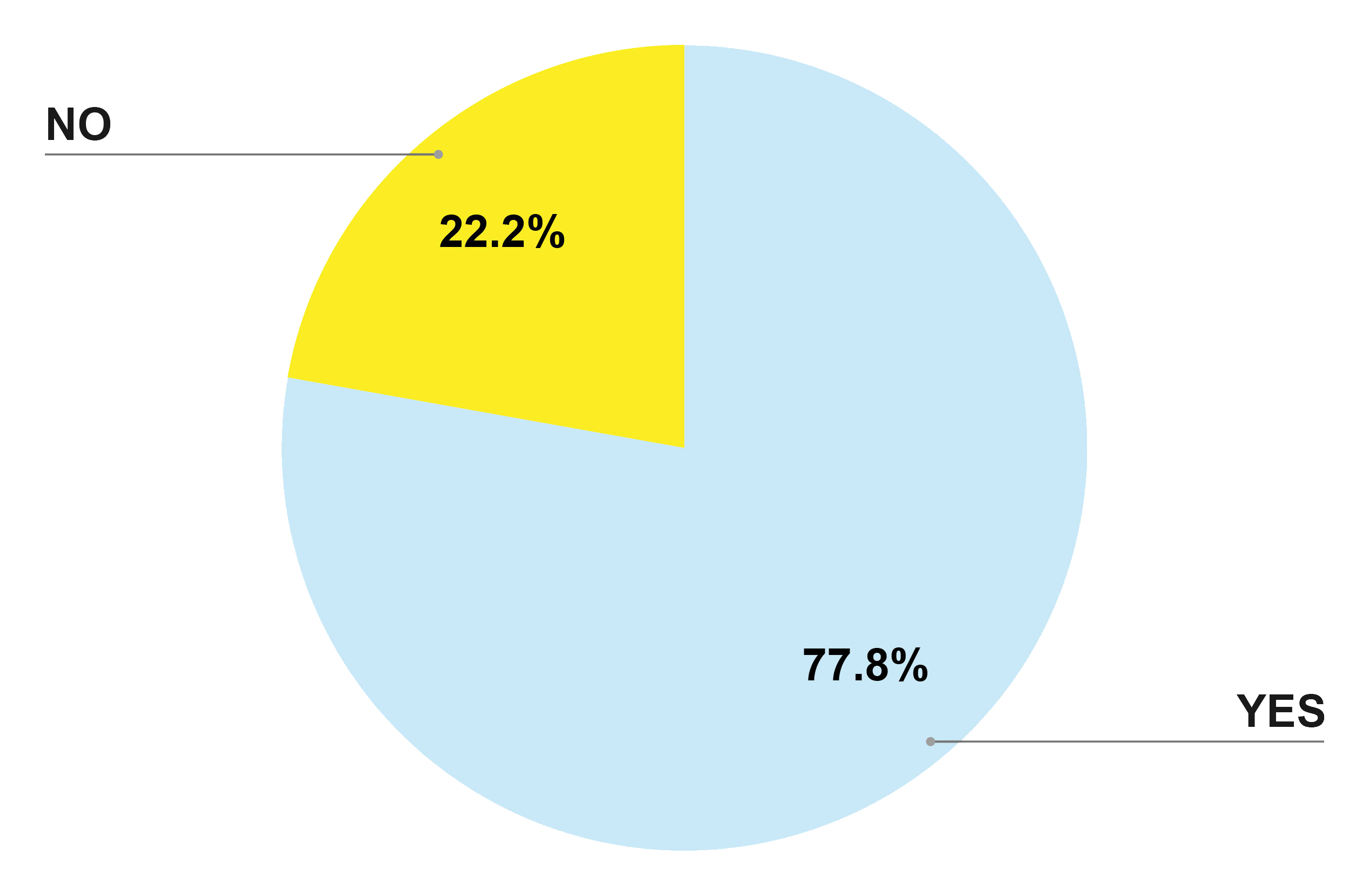 Question3Chart (1) yellow and blue pie chart