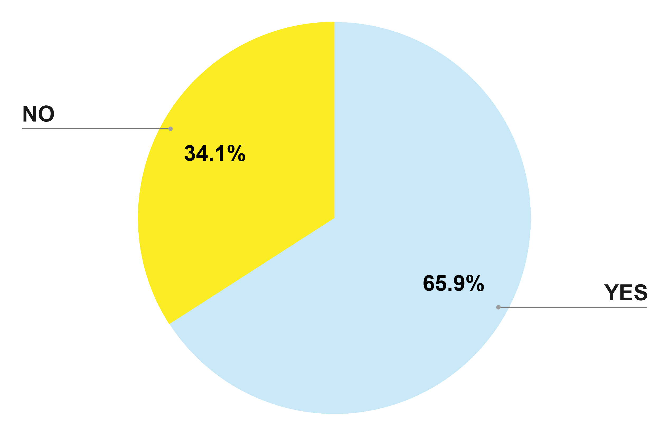 Question4Chart yellow and blue graph