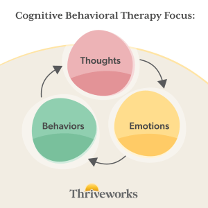 The focus of cognitive behavioral therapy is the connection between behaviors, thoughts, and emotions.