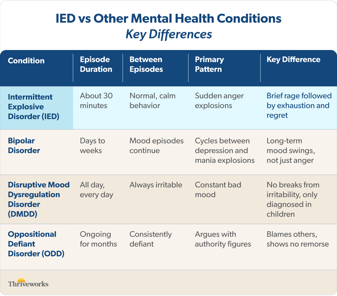 Intermittent Explosive Disorder (IED): Symptoms, Causes & Treatment