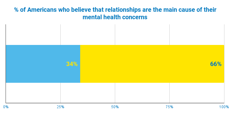 Chart showing 34% of Americans believe that relationships are the main cause of their mental health concerns