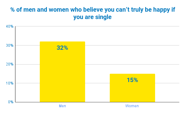 Chart shows 32% of men believe you can't truly be happy if you're single