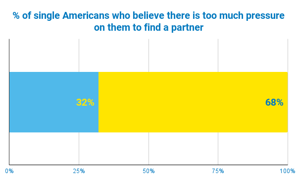 Chart shows 32% of Americans believe there is too much pressure on them to find a partner