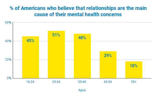 Chart showing percentage of Americans who believe that relationships are the main cause of their mental health concerns broken down by age