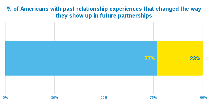 Chart showing 77% of Americans show up differently in relationships due to past experiences