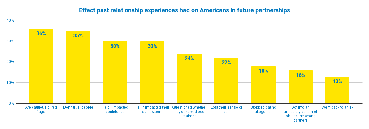 Chart shows effects varying past experiences had on Americans in future partnerships