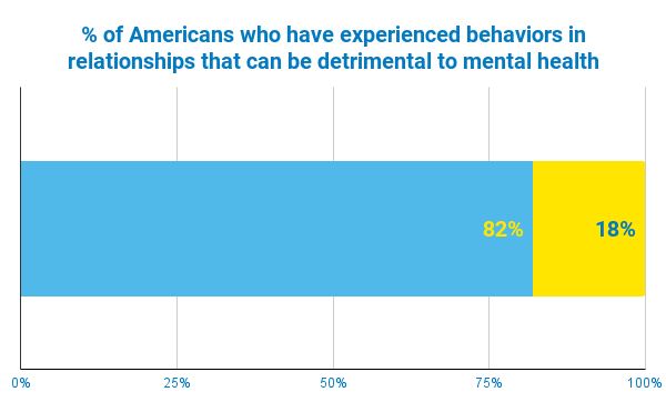Chart shows 82% of Americans have experienced behaviors in relationships that can be detrimental to mental health