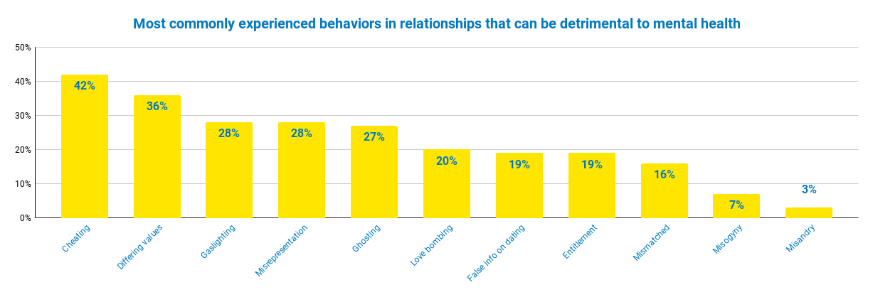 Chart shows the most commonly experienced behaviors in relationships that can be detrimental to mental health