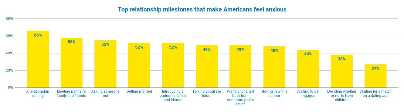 Chart shows top relationship milestones that make Americans feel anxious