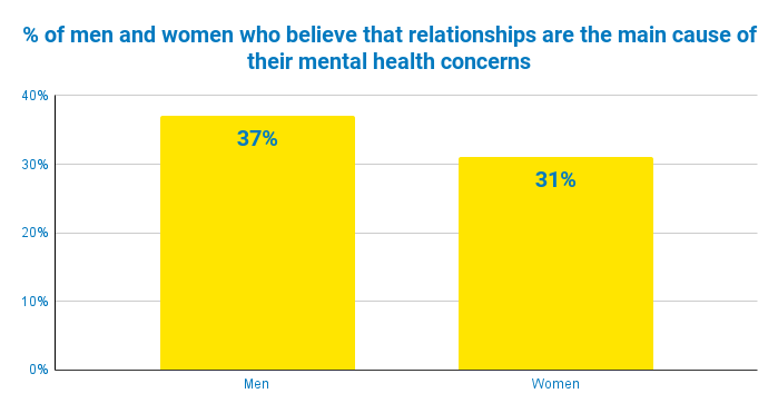 Chart shows 37% of men believe that relationships are the main cause of their mental health concerns