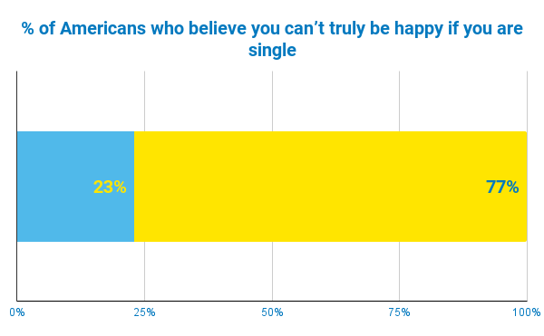 Chart shows 23% of Americans believe you can't truly be happy if you're single