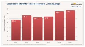 a comparison of the 9-week time period August 6 - October 7 for “seasonal depression” search data for the last 5 years shows search interest for the term “seasonal depression” will be 2.44% slightly higher than just last year in 2022.