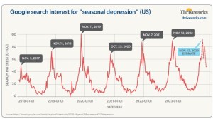 Google Trends data for the search term “seasonal depression” from the last 5 years (US searches only) confirmed that “seasonal depression” searches regularly spike at the beginning of November or early fall and will likely peak the second full week of November in 2023.