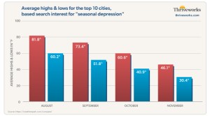 Data shows beginning in October, the average change in monthly temperature drops by more than 10 degrees for these cities with the highest search interest