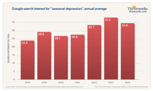 A comparison of the 8-week time period August 6-September 28 for “seasonal depression” search data for the last 5 years shows search interest for the term “seasonal depression” Between the years of 2018 through 2024, search interest for this topic has grown at an avg. annual rate of 7%.