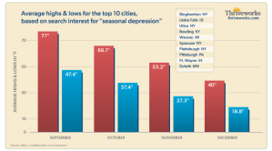 Data shows search interest peaks between October and November with consistently high search volume through mid-December.