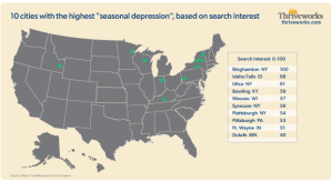 Google Trends analysis showed search interest for “seasonal depression” was the highest in both the Midwest and the Northeast, with the top 10 cities split evenly between those areas. 