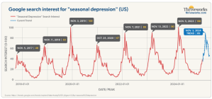 Google Trends data for the search term “seasonal depression” from the last 7 years (US searches only) confirmed that “seasonal depression” searches regularly spike at the beginning of November or early fall and will likely peak the first week of November in 2024.