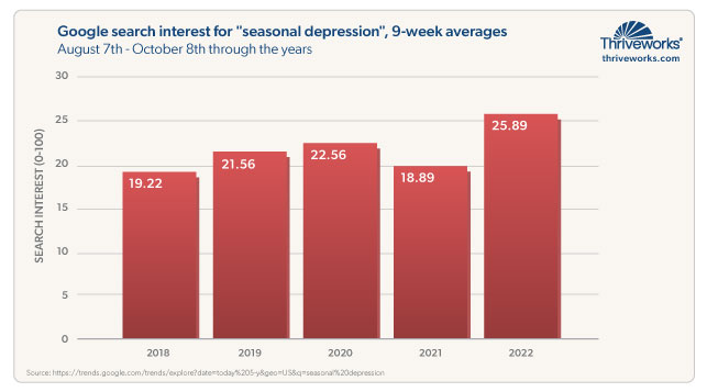 new research on seasonal depression