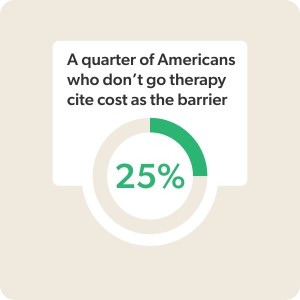 A quarter of Americans who don't go to therapy cite cost as the barrier