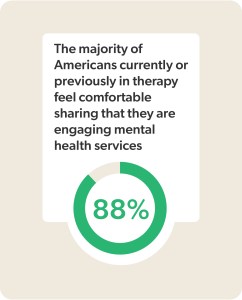 The majority of Americans feel comfortable sharing they are engaging in mental health services