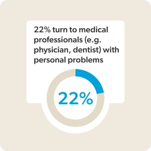 22% of Americans turn to medical professionals to share personal problems