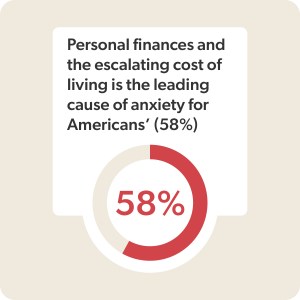 Personal finances and the escalating cost of living is the leading cause of Anxiety for Americans