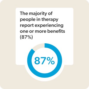 The majority of people in therapy report experiencing one or more benefits (87%)