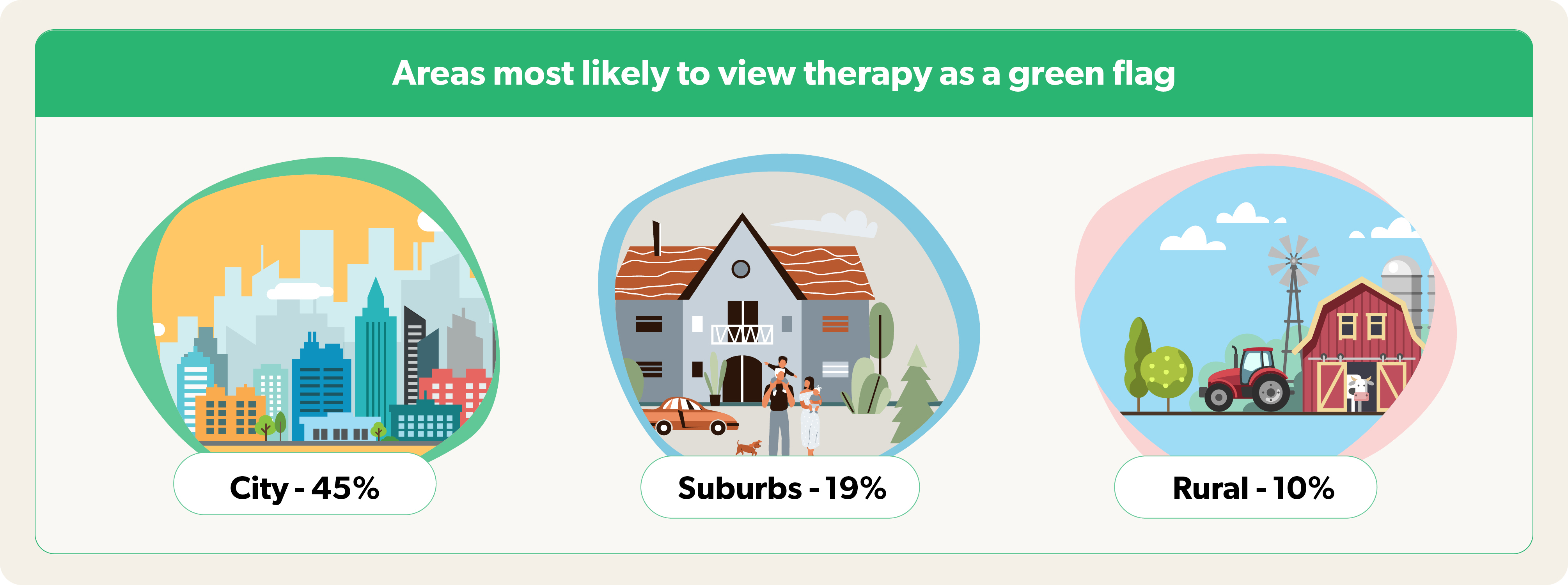 45% of people in cities are likely to see therapy as green flag, while 19% of those in suburbs and 10% of those in rural areas are likely to do so.