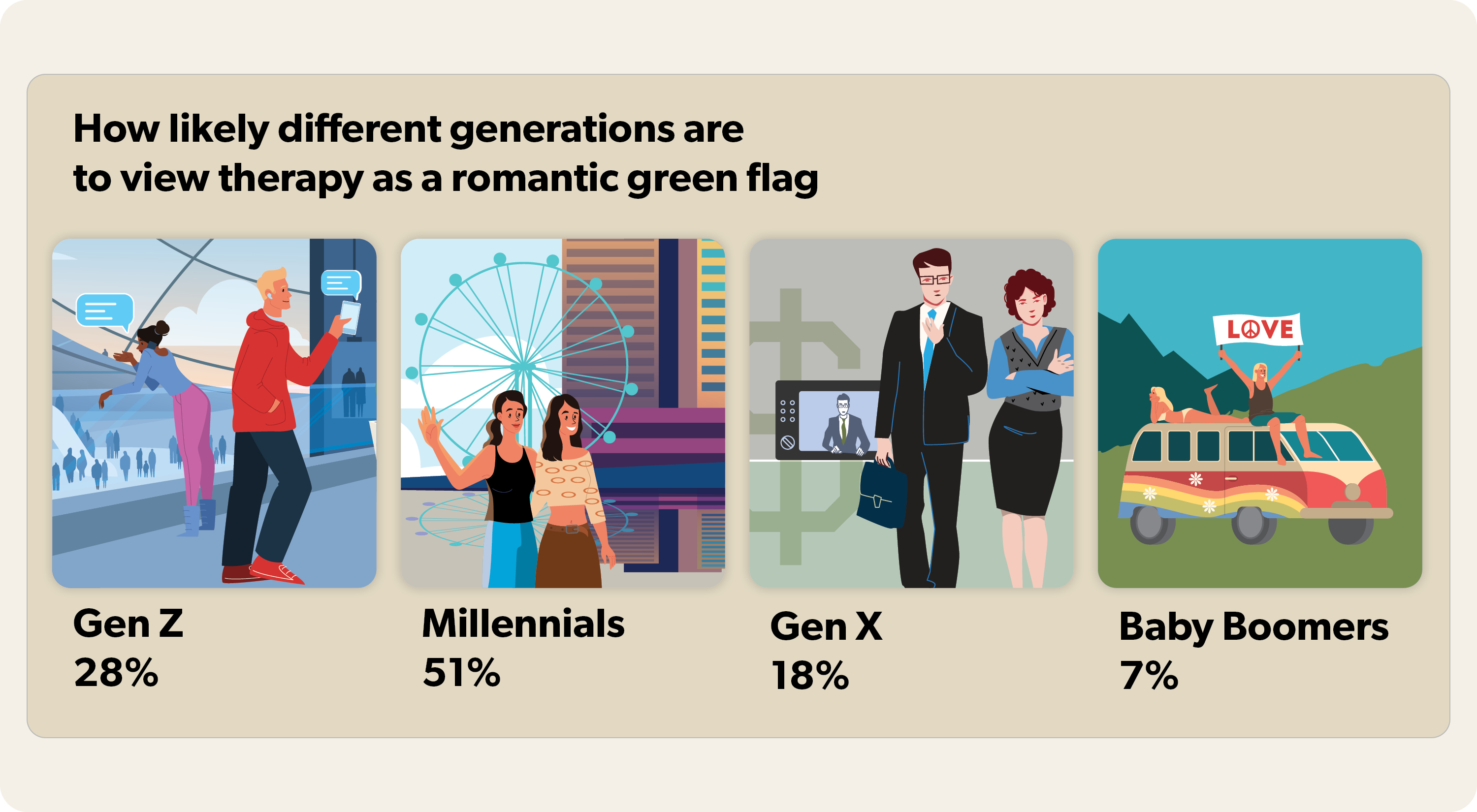 28% of Gen Z and 51% of Millennials see therapy as a dating green flag, while 18% of Gen X and 7% of Baby Boomers think the same.
