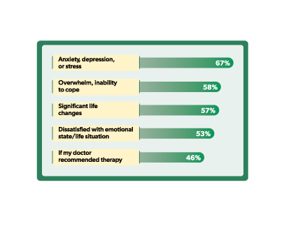 ConResearch-Report-2 reasons why people seek therapy