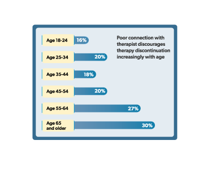 ConResearch-Report-3 discontinuing therapy after first appointment