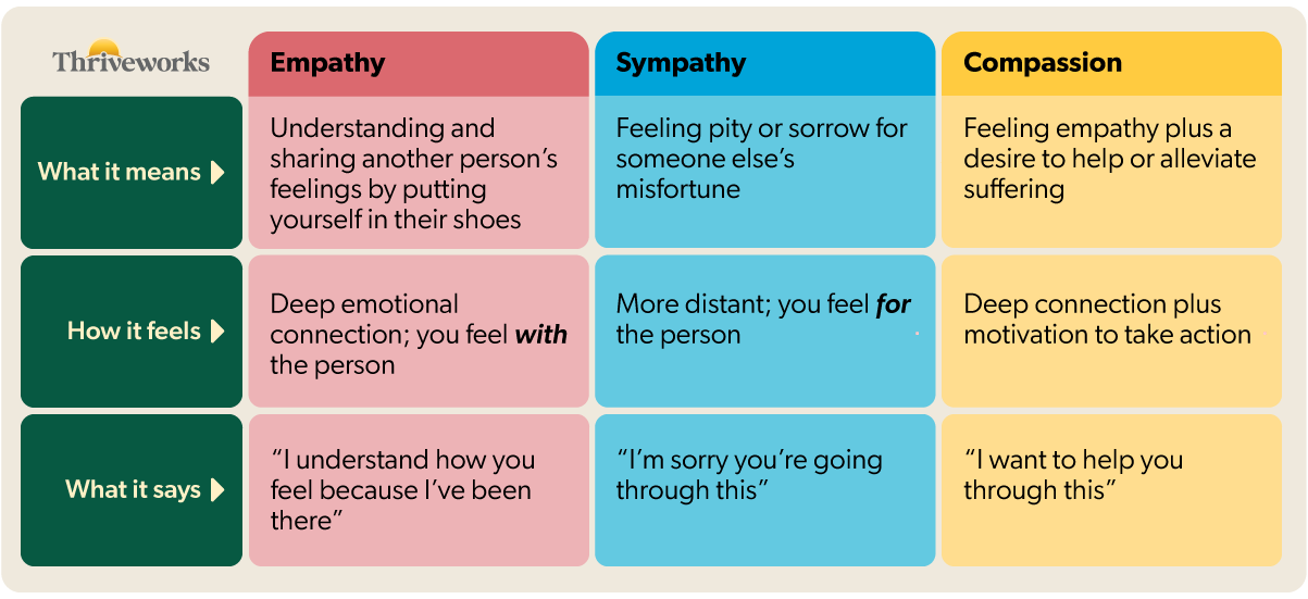 Empathy vs Sympathy vs Compassion: Simple Comparison Chart