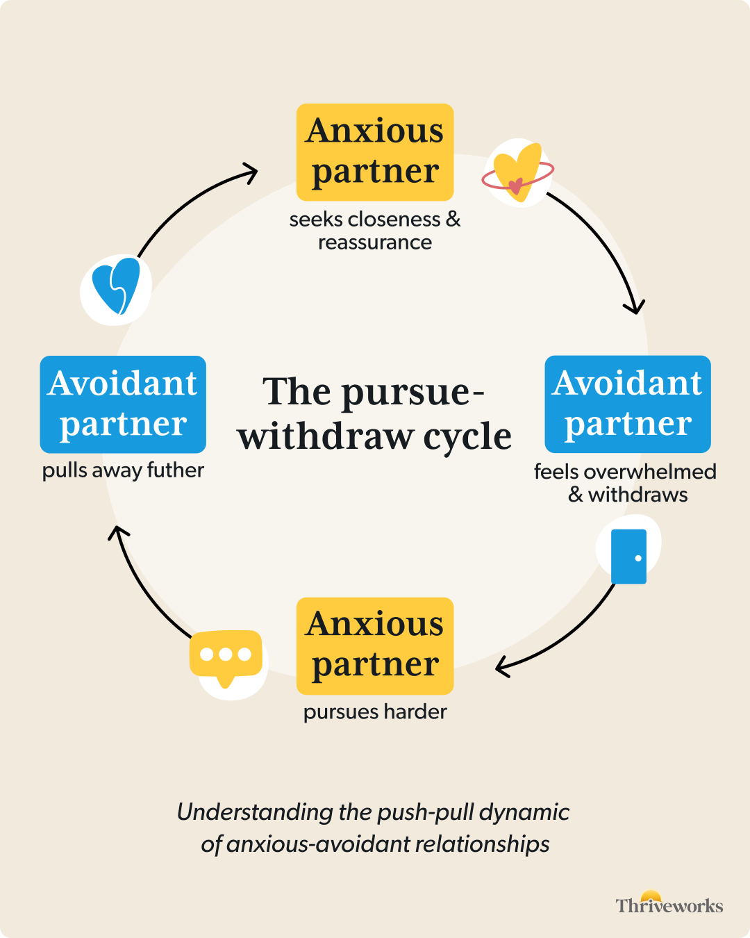 The pursue-withdraw cycle in anxious-avoidant relationships