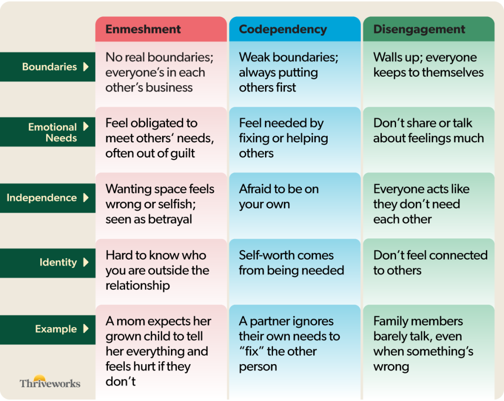 Comparison Chart: Enmeshment vs Codependency vs Disengagement