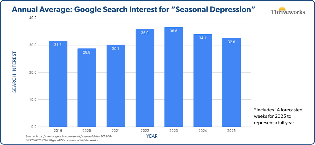 Bar chart showing annual average Google search interest for seasonal depression from 2019-2025, demonstrating steady growth from 31.6 to 32.6, with a peak of 36.6 in 2023