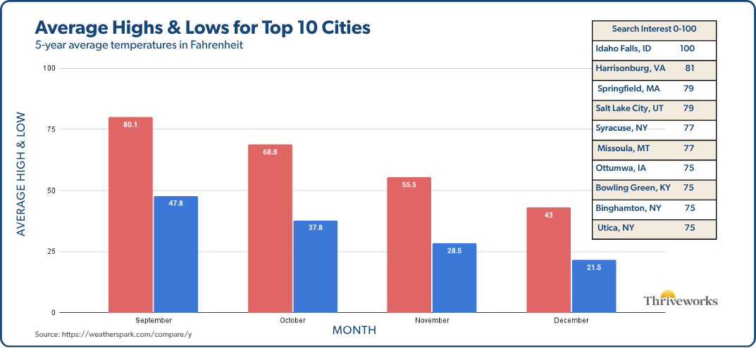 Bar chart comparing average high and low temperatures from September through December for the top 10 cities with highest seasonal depression search interest, showing an average temperature drop of 27.95 degrees