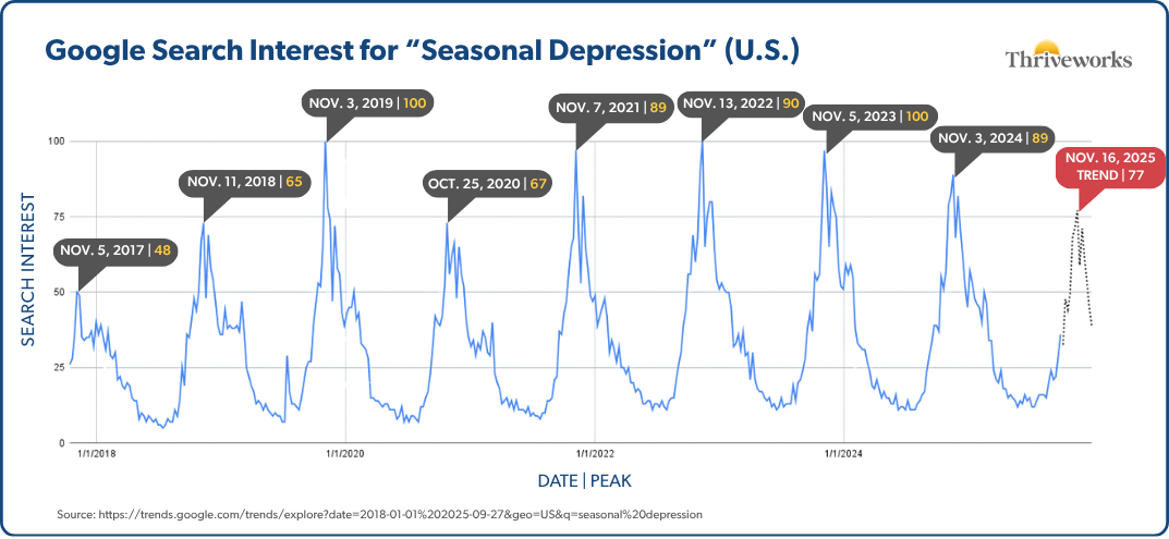 Line graph showing Google search interest for seasonal depression from 2018-2025, with annual peaks in November ranging from 48 to 100, and 2025 projected peak of 77 on November 16