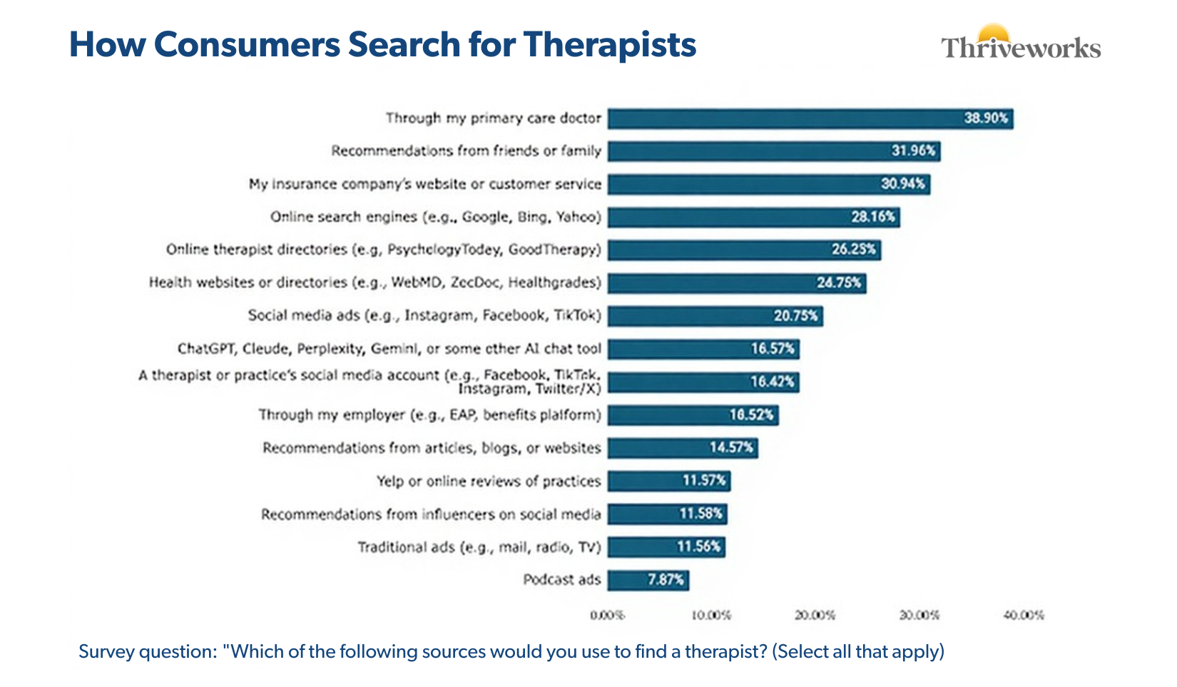 Bar chart showing sources consumers use to find therapists, with primary care doctors at 39%, friends and family at 32%, insurance resources at 31%, and search engines at 28%
