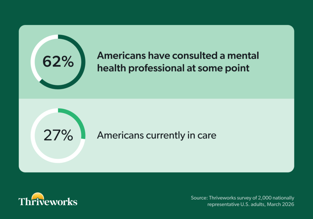 Infographic showing that 62% of Americans have consulted a mental health professional at some point, compared to only 27% who are currently in care. Source: Thriveworks survey of 2,000 nationally representative U.S. adults, March 2026.
