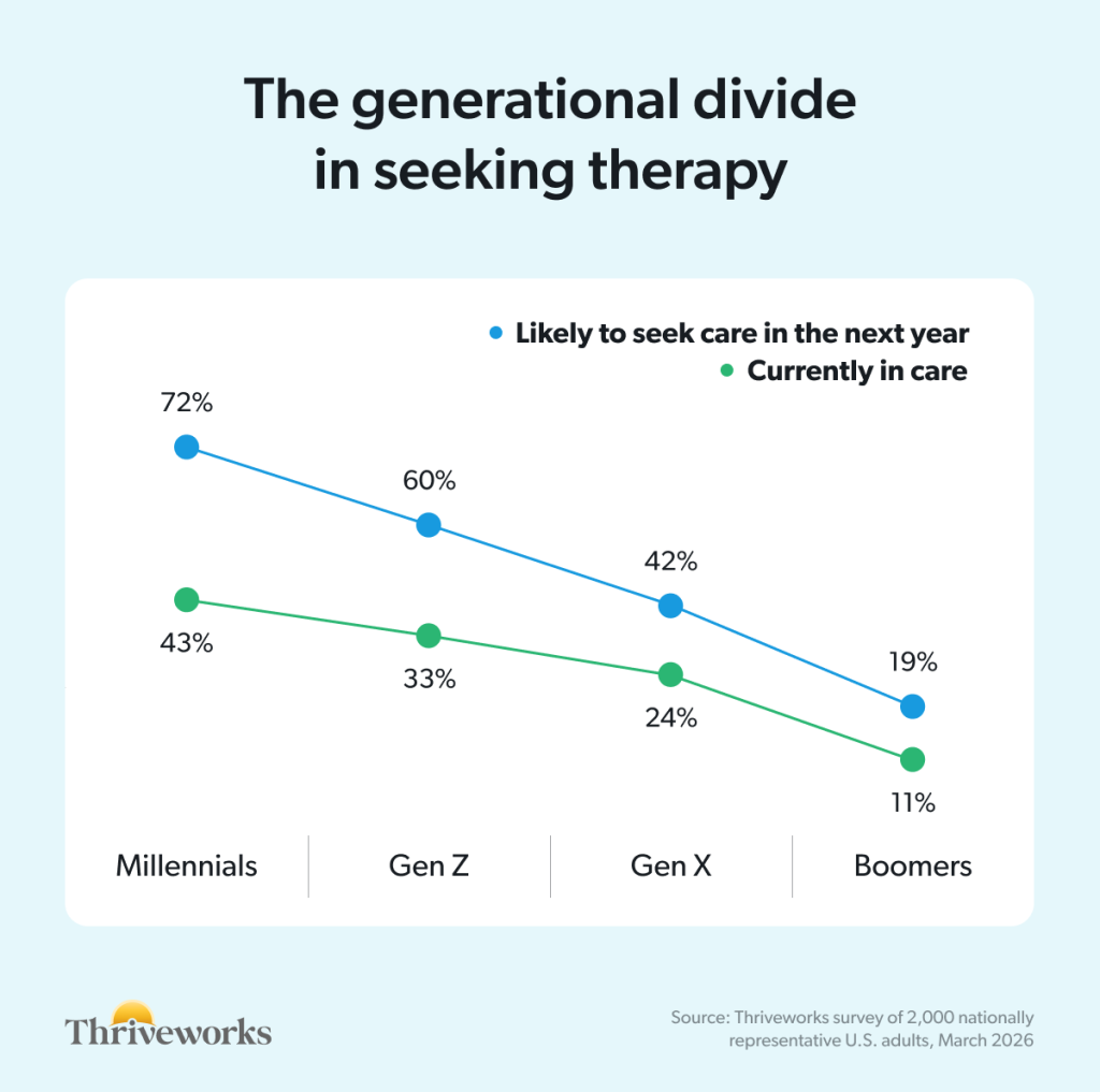 Line chart titled "The generational divide in seeking therapy," showing two declining lines across four generations. Millennials lead with 72% likely to seek care and 43% currently in care; Boomers trail with 19% and 11% respectively. Source: Thriveworks survey of 2,000 nationally representative U.S. adults, March 2026.
