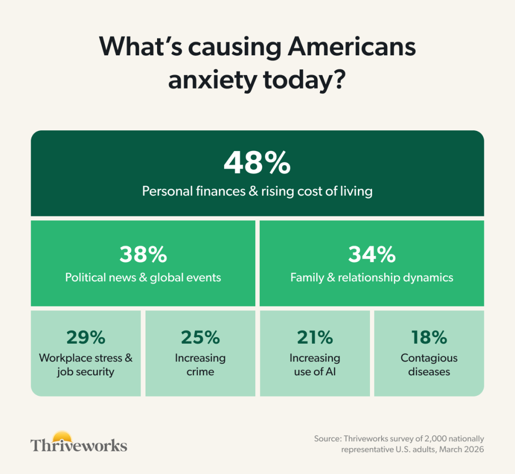 Treemap titled "What's causing Americans anxiety today?" showing personal finances and rising cost of living as the top stressor at 48%, followed by political news and global events at 38%, family and relationship dynamics at 34%, and smaller blocks for workplace stress, increasing crime, increasing use of AI, and contagious diseases. Source: Thriveworks survey of 2,000 nationally representative U.S. adults, March 2026.