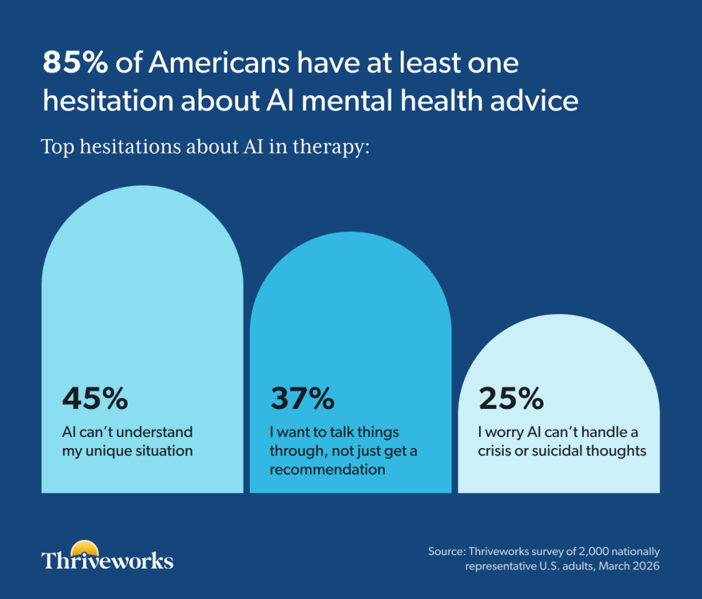 Infographic stating that 85% of Americans have at least one hesitation about AI mental health advice, with three scaled arch shapes showing the top hesitations: AI can't understand my unique situation (45%), I want to talk things through, not just get a recommendation (37%), and I worry AI can't handle a crisis or suicidal thoughts (25%). Source: Thriveworks survey of 2,000 nationally representative U.S. adults, March 2026.