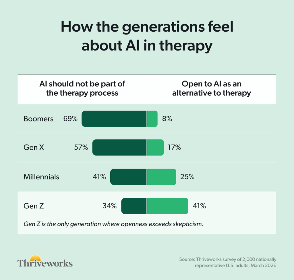 Diverging bar chart titled "How the generations feel about AI in therapy," showing the percentage of each generation who believe AI should not be part of the therapy process versus those open to AI as an alternative. Boomers are most skeptical at 69% versus 8% open; Gen Z is the most open at 41% versus 34% skeptical, with an annotation reading "Gen Z is the only generation where openness exceeds skepticism." Source: Thriveworks survey of 2,000 nationally representative U.S. adults, March 2026.