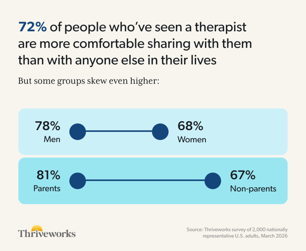 Dumbbell chart showing that 72% of people who've seen a therapist are more comfortable sharing with them than with anyone else in their lives, with some groups skewing higher: men at 78% versus women at 68%, and parents at 81% versus non-parents at 67%. Source: Thriveworks survey of 2,000 nationally representative U.S. adults, March 2026.