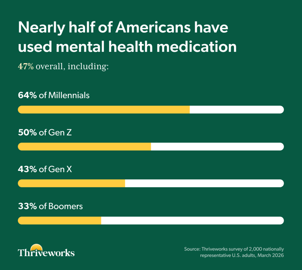 Bar chart titled "Nearly half of Americans have used mental health medication," showing 47% overall including 64% of Millennials, 50% of Gen Z, 43% of Gen X, and 33% of Boomers. Source: Thriveworks survey of 2,000 nationally representative U.S. adults, March 2026.