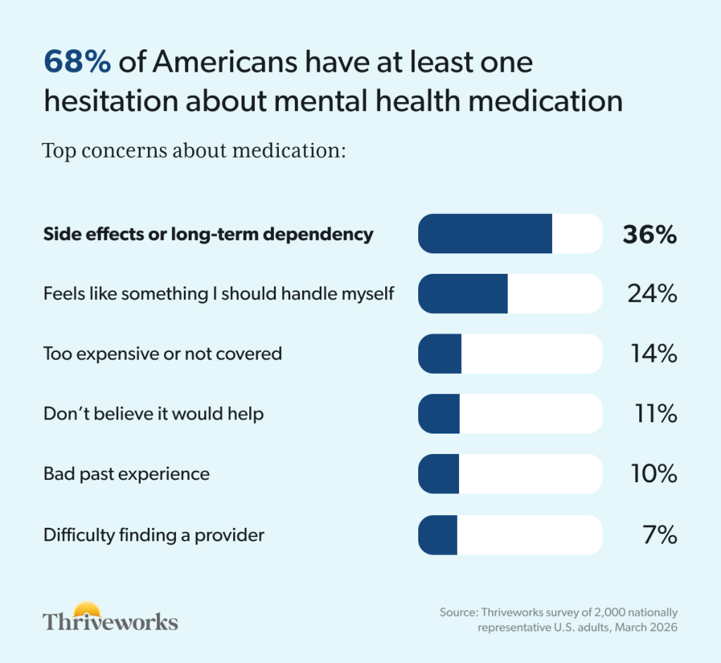 Bar chart stating that 68% of Americans have at least one hesitation about mental health medication, with top concerns listed: side effects or long-term dependency at 36%, feels like something I should handle myself at 24%, too expensive or not covered at 14%, don't believe it would help at 11%, bad past experience at 10%, and difficulty finding a provider at 7%. Source: Thriveworks survey of 2,000 nationally representative U.S. adults, March 2026.