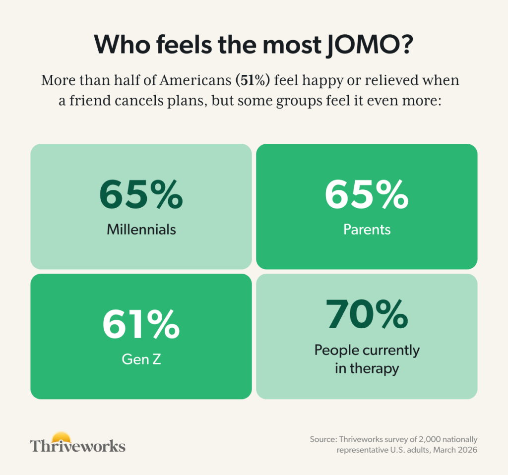 Four-block stat graphic titled "Who feels the most JOMO?" showing that while 51% of Americans overall feel happy or relieved when a friend cancels plans, the feeling is even more common among Millennials (65%), parents (65%), Gen Z (61%), and people currently in therapy (70%). Source: Thriveworks survey of 2,000 nationally representative U.S. adults, March 2026.