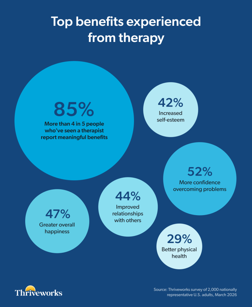 Bubble chart titled "Top benefits experienced from therapy," with a large central bubble showing 85% of people who've seen a therapist report meaningful benefits, surrounded by smaller bubbles for more confidence overcoming problems (52%), greater overall happiness (47%), improved relationships with others (44%), increased self-esteem (42%), and better physical health (29%). Source: Thriveworks survey of 2,000 nationally representative U.S. adults, March 2026.